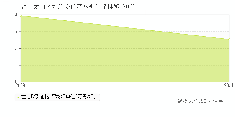 仙台市太白区坪沼の住宅価格推移グラフ 