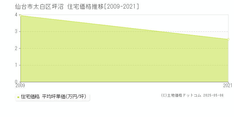 坪沼(仙台市太白区)の住宅価格推移グラフ(坪単価)[2009-2021年]
