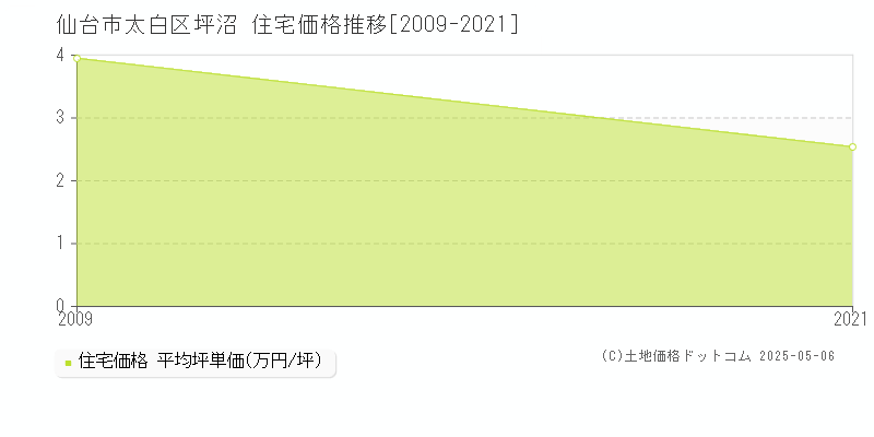 仙台市太白区坪沼の住宅価格推移グラフ 