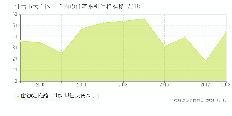 仙台市太白区土手内の住宅取引事例推移グラフ 