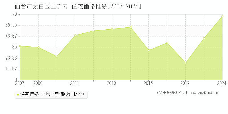 仙台市太白区土手内の住宅価格推移グラフ 