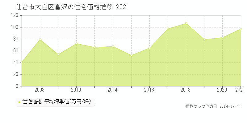 仙台市太白区富沢の住宅価格推移グラフ 