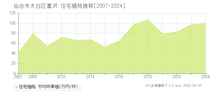 富沢(仙台市太白区)の住宅価格推移グラフ(坪単価)[2007-2024年]