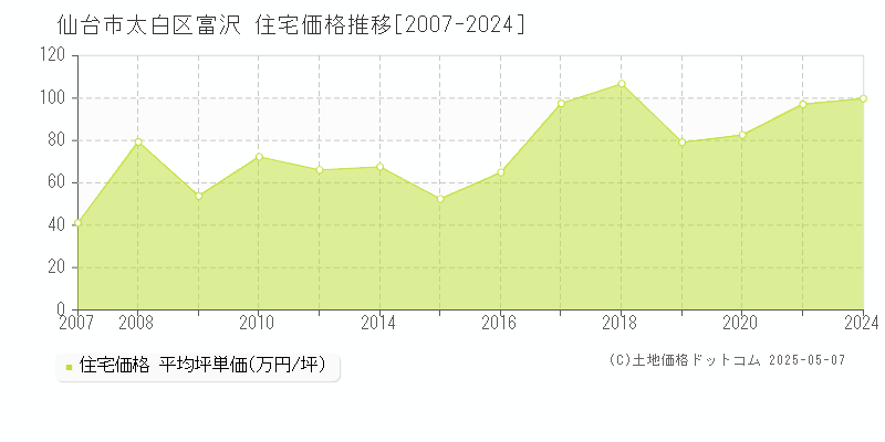 仙台市太白区富沢の住宅価格推移グラフ 