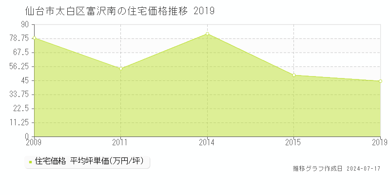 仙台市太白区富沢南の住宅価格推移グラフ 
