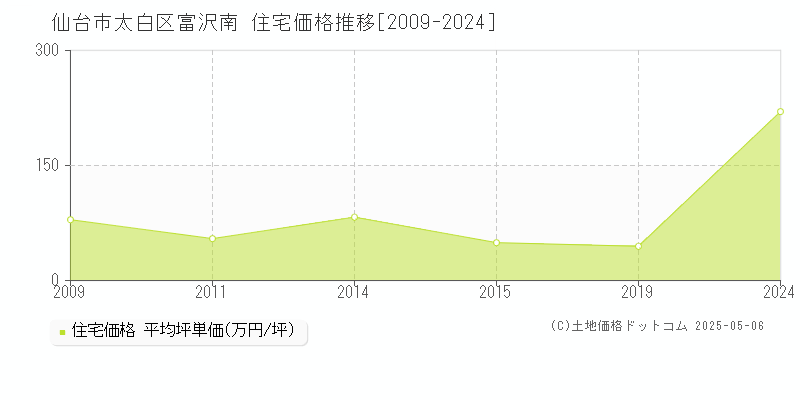 富沢南(仙台市太白区)の住宅価格推移グラフ(坪単価)[2009-2024年]