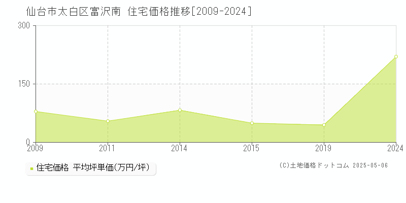 仙台市太白区富沢南の住宅価格推移グラフ 