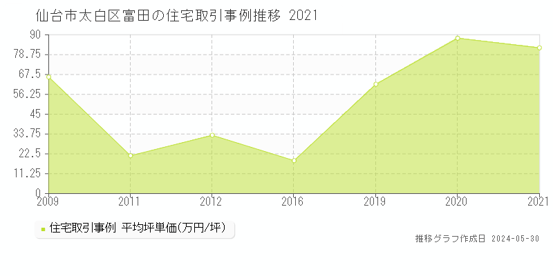 仙台市太白区富田の住宅価格推移グラフ 
