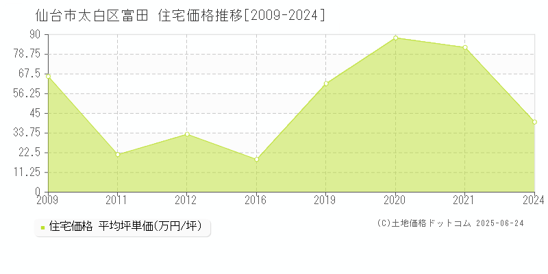 富田(仙台市太白区)の住宅価格推移グラフ(坪単価)[2009-2024年]