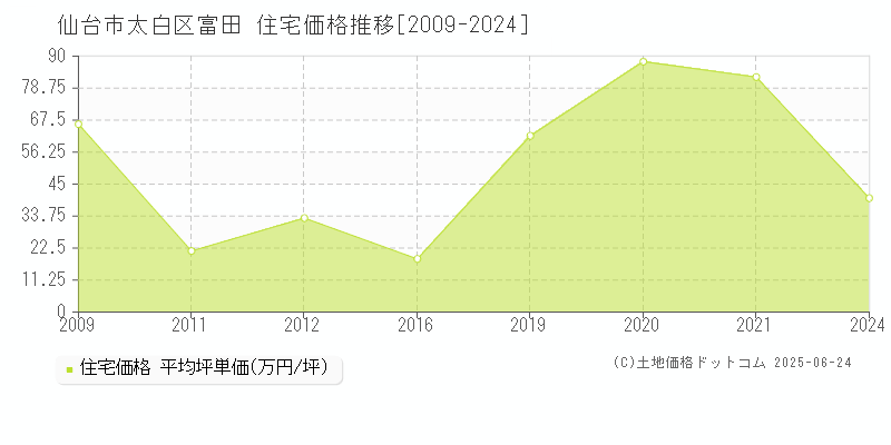 仙台市太白区富田の住宅価格推移グラフ 