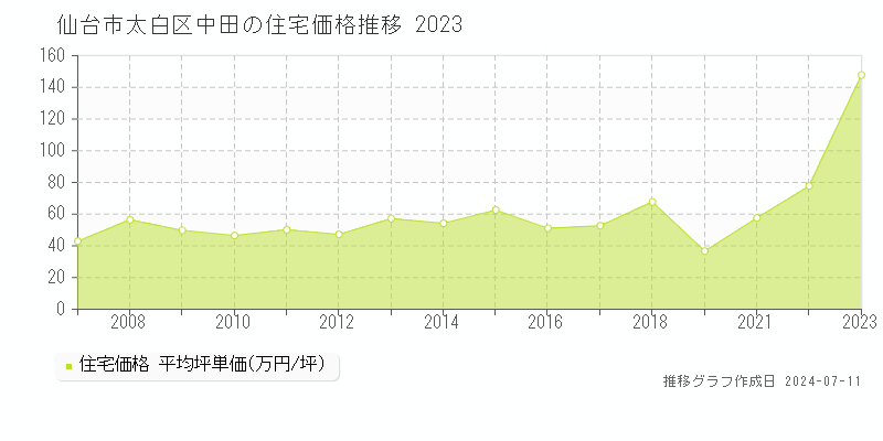 仙台市太白区中田の住宅価格推移グラフ 