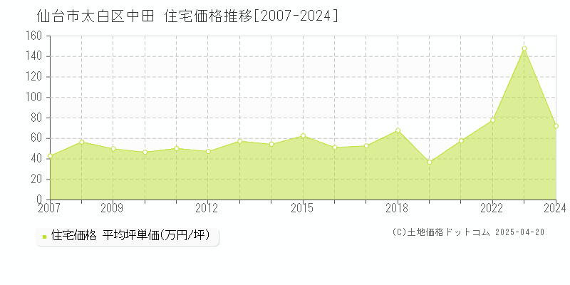 仙台市太白区中田の住宅取引価格推移グラフ 