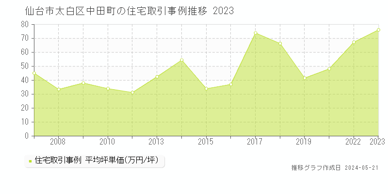 仙台市太白区中田町の住宅価格推移グラフ 