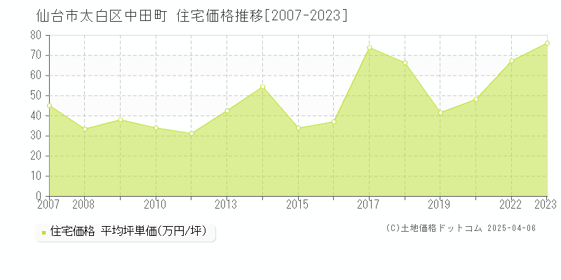 仙台市太白区中田町の住宅価格推移グラフ 