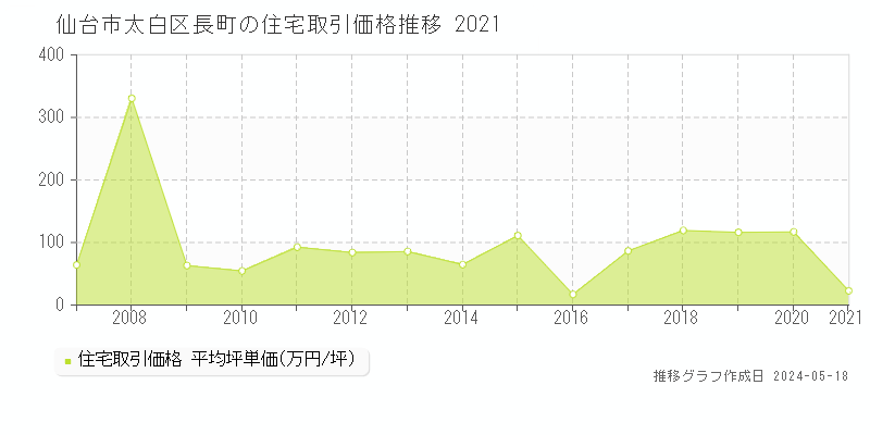 仙台市太白区長町の住宅取引価格推移グラフ 