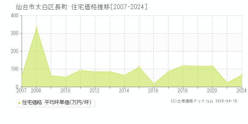 仙台市太白区長町の住宅価格推移グラフ 