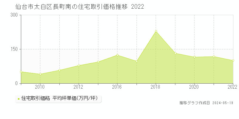 仙台市太白区長町南の住宅価格推移グラフ 