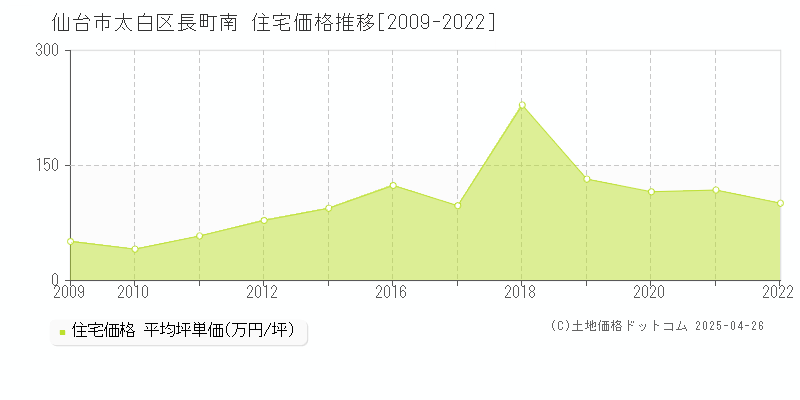 仙台市太白区長町南の住宅価格推移グラフ 