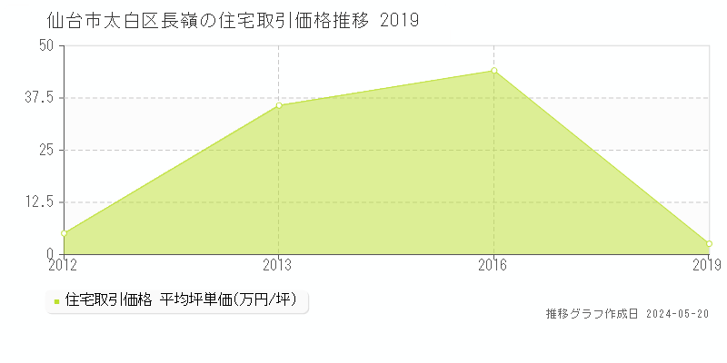 仙台市太白区長嶺の住宅価格推移グラフ 