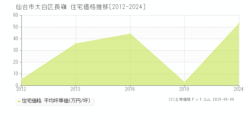 長嶺(仙台市太白区)の住宅価格推移グラフ(坪単価)[2012-2024年]