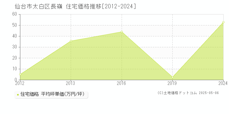 仙台市太白区長嶺の住宅価格推移グラフ 