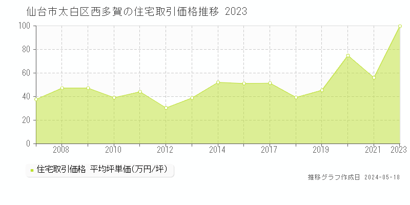 仙台市太白区西多賀の住宅取引事例推移グラフ 