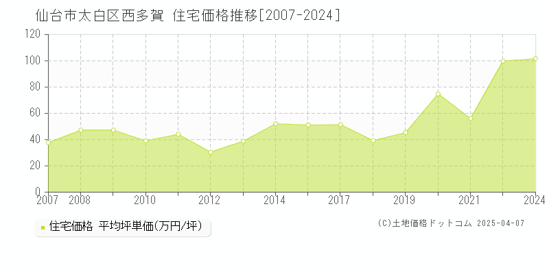 仙台市太白区西多賀の住宅取引事例推移グラフ 