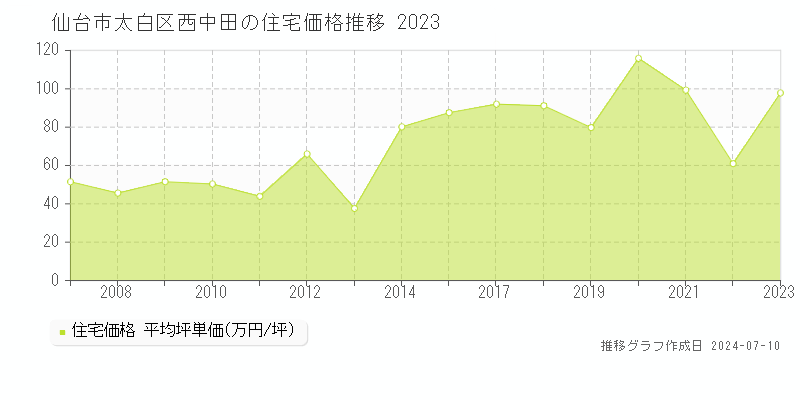仙台市太白区西中田の住宅価格推移グラフ 