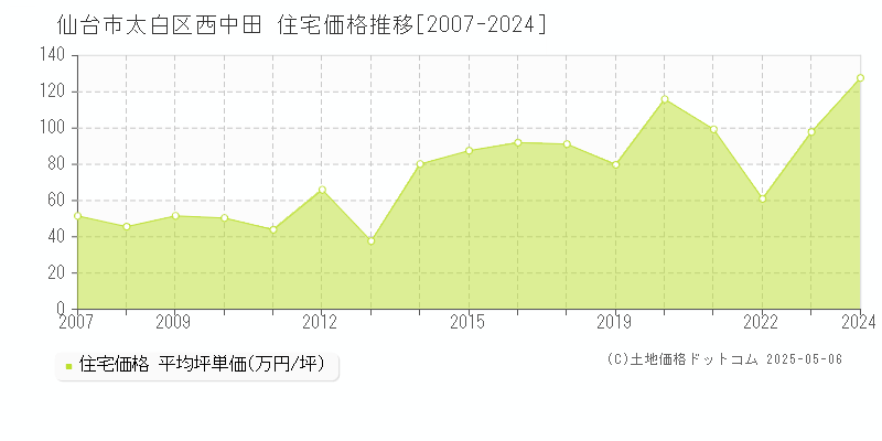 西中田(仙台市太白区)の住宅価格推移グラフ(坪単価)[2007-2024年]