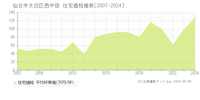 仙台市太白区西中田の住宅価格推移グラフ 