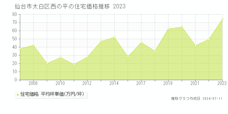 仙台市太白区西の平の住宅価格推移グラフ 