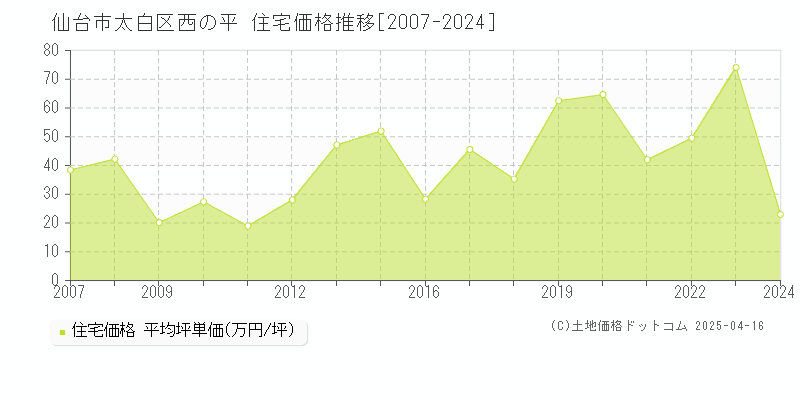 仙台市太白区西の平の住宅取引事例推移グラフ 