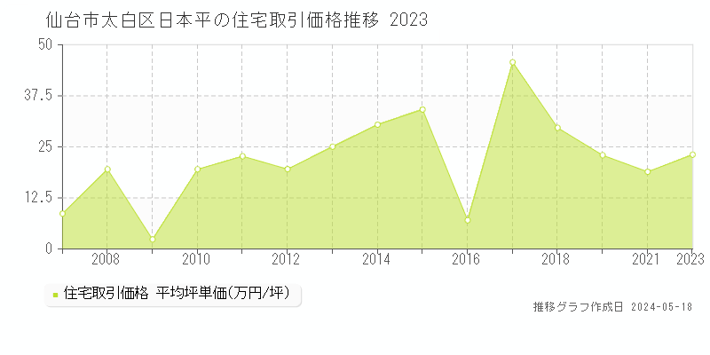 仙台市太白区日本平の住宅価格推移グラフ 