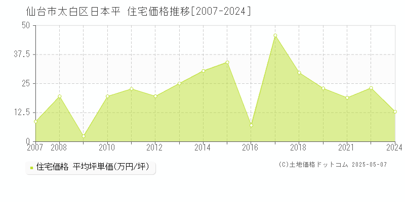 日本平(仙台市太白区)の住宅価格推移グラフ(坪単価)[2007-2024年]