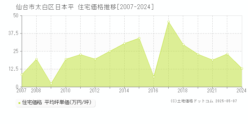 仙台市太白区日本平の住宅価格推移グラフ 