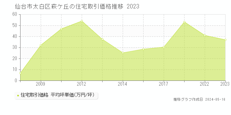 仙台市太白区萩ケ丘の住宅価格推移グラフ 