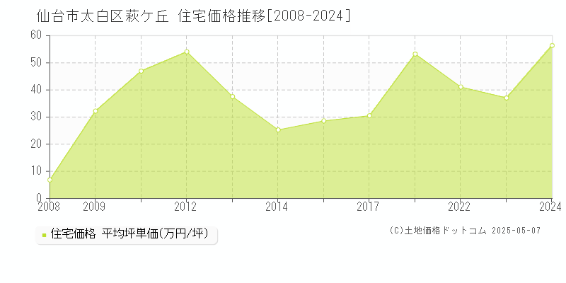 萩ケ丘(仙台市太白区)の住宅価格推移グラフ(坪単価)[2008-2024年]