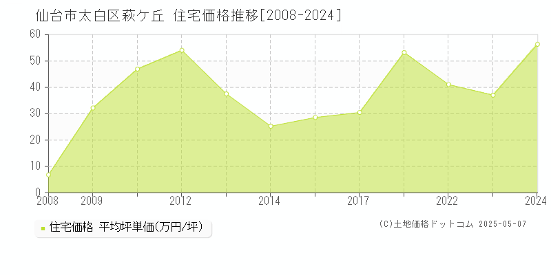 仙台市太白区萩ケ丘の住宅価格推移グラフ 