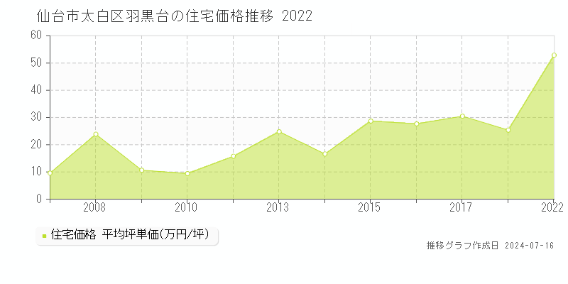 仙台市太白区羽黒台の住宅価格推移グラフ 