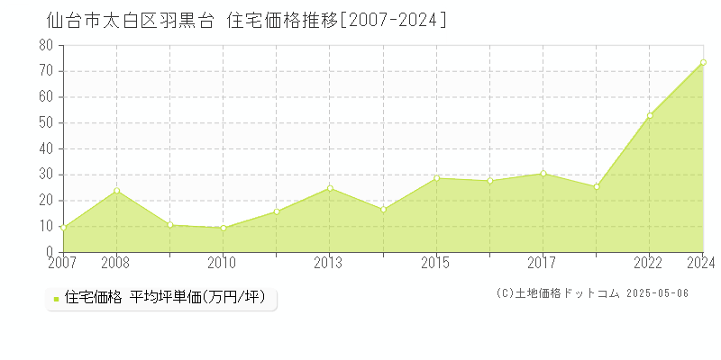 羽黒台(仙台市太白区)の住宅価格推移グラフ(坪単価)[2007-2024年]