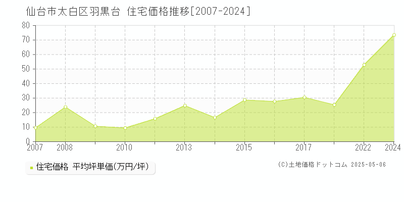 仙台市太白区羽黒台の住宅取引価格推移グラフ 