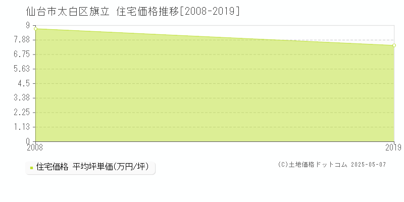 仙台市太白区旗立の住宅取引価格推移グラフ 