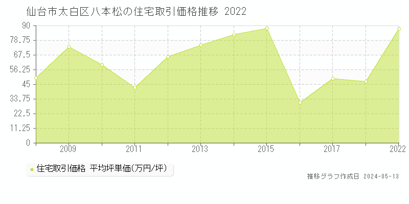 仙台市太白区八本松の住宅取引事例推移グラフ 