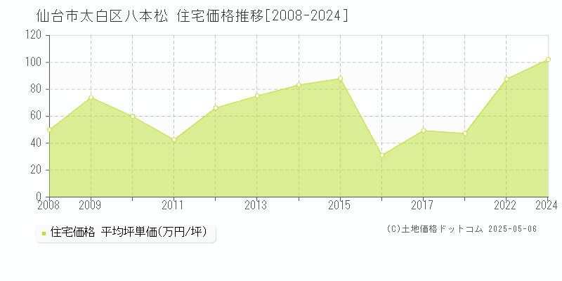 八本松(仙台市太白区)の住宅価格推移グラフ(坪単価)[2008-2024年]