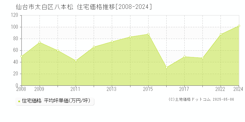 仙台市太白区八本松の住宅取引事例推移グラフ 