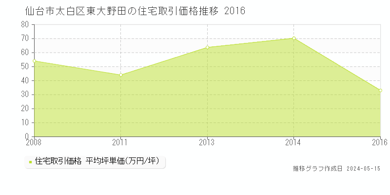 仙台市太白区東大野田の住宅取引事例推移グラフ 