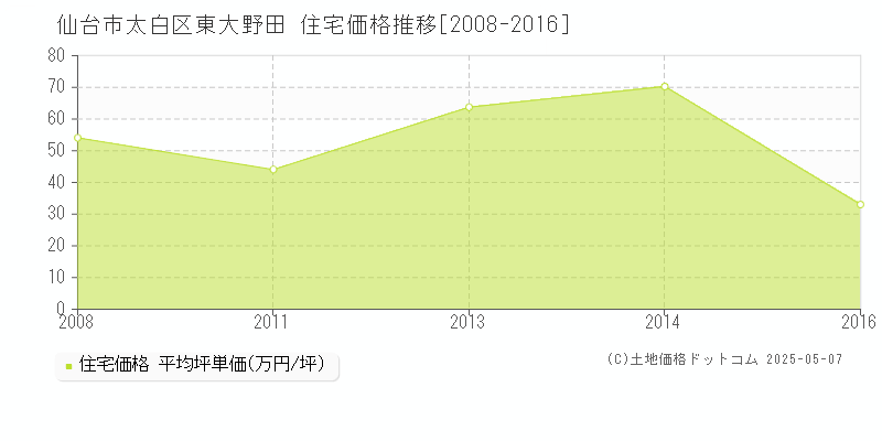 東大野田(仙台市太白区)の住宅価格推移グラフ(坪単価)[2008-2016年]