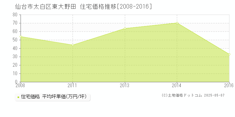 仙台市太白区東大野田の住宅取引事例推移グラフ 