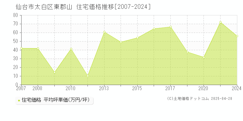 仙台市太白区東郡山の住宅取引事例推移グラフ 