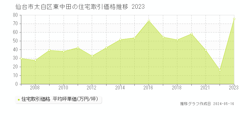 仙台市太白区東中田の住宅取引価格推移グラフ 